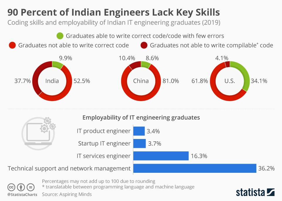 90 % of Indians Lack skills graph