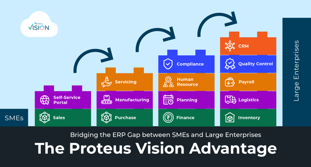 ERP for SME and Large Enterprises